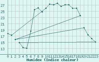 Courbe de l'humidex pour Retie (Be)