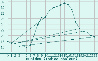 Courbe de l'humidex pour Sattel-Aegeri (Sw)