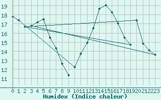 Courbe de l'humidex pour Montlimar (26)