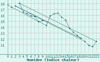 Courbe de l'humidex pour Cap Cpet (83)