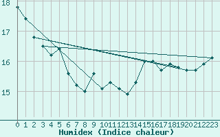 Courbe de l'humidex pour Naven