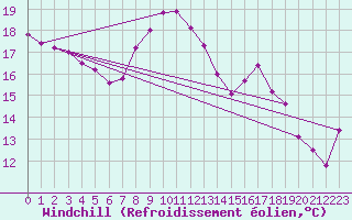 Courbe du refroidissement olien pour Cap de la Hve (76)