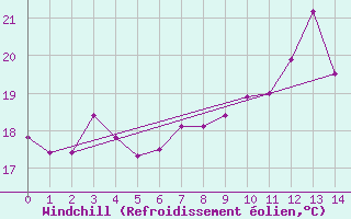 Courbe du refroidissement olien pour Ile Rousse (2B)