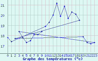 Courbe de tempratures pour Ile Rousse (2B)
