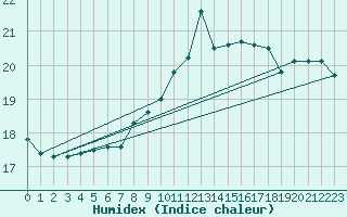 Courbe de l'humidex pour Charleroi (Be)