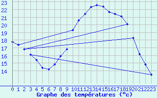 Courbe de tempratures pour Rethel (08)