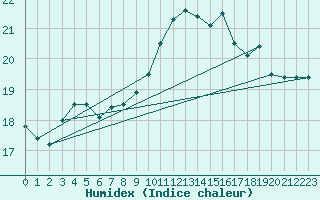 Courbe de l'humidex pour Saint-Jean-de-Vedas (34)