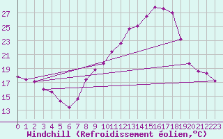 Courbe du refroidissement olien pour Troyes (10)