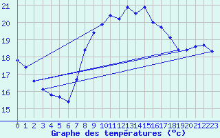 Courbe de tempratures pour Santander (Esp)