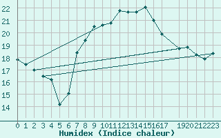 Courbe de l'humidex pour De Bilt (PB)