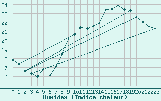 Courbe de l'humidex pour Lille (59)