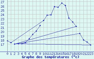 Courbe de tempratures pour Berne Liebefeld (Sw)