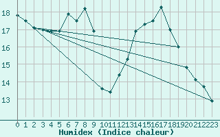 Courbe de l'humidex pour Michelstadt-Vielbrunn