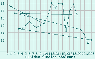 Courbe de l'humidex pour Guret Saint-Laurent (23)