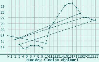 Courbe de l'humidex pour Blus (40)