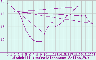 Courbe du refroidissement olien pour Saint-Brevin (44)