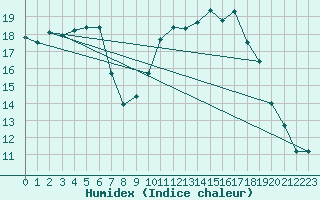 Courbe de l'humidex pour Rennes (35)