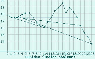 Courbe de l'humidex pour Biache-Saint-Vaast (62)