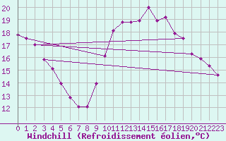 Courbe du refroidissement olien pour Bures-sur-Yvette (91)
