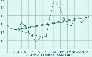 Courbe de l'humidex pour Fiscaglia Migliarino (It)