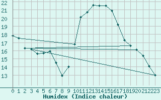 Courbe de l'humidex pour Biarritz (64)