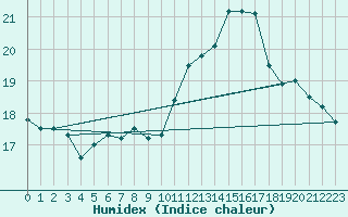 Courbe de l'humidex pour Marignane (13)