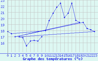 Courbe de tempratures pour Mont-de-Marsan (40)