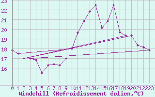 Courbe du refroidissement olien pour Mont-de-Marsan (40)