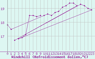 Courbe du refroidissement olien pour la bouée 62163