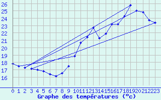 Courbe de tempratures pour Corsept (44)