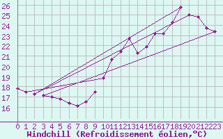 Courbe du refroidissement olien pour Corsept (44)