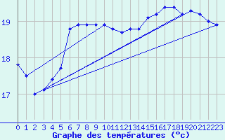 Courbe de tempratures pour la bouée 62163