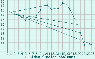 Courbe de l'humidex pour Eindhoven (PB)