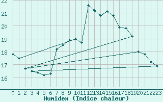 Courbe de l'humidex pour Lisbonne (Po)
