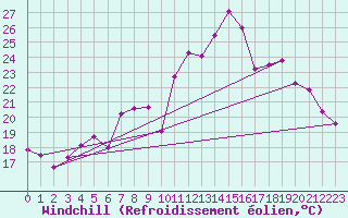 Courbe du refroidissement olien pour Reims-Courcy (51)