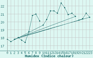 Courbe de l'humidex pour Mumbles