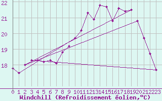 Courbe du refroidissement olien pour Nostang (56)