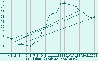 Courbe de l'humidex pour Dunkerque (59)