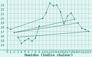 Courbe de l'humidex pour Ploumanac'h (22)