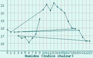 Courbe de l'humidex pour Gschenen