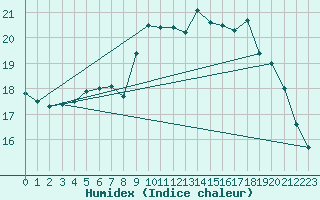 Courbe de l'humidex pour Cherbourg (50)