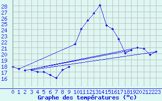 Courbe de tempratures pour Millau - Soulobres (12)