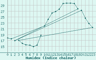 Courbe de l'humidex pour Poitiers (86)