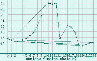 Courbe de l'humidex pour Mariapfarr