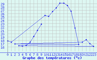 Courbe de tempratures pour Schmieritz-Weltwitz