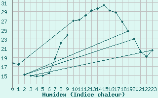 Courbe de l'humidex pour Rotenburg (Wuemme)