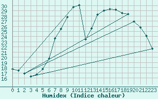 Courbe de l'humidex pour Wittenberg