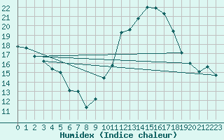 Courbe de l'humidex pour Roujan (34)