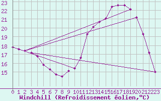 Courbe du refroidissement olien pour Lhospitalet (46)