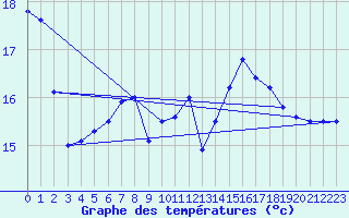 Courbe de tempratures pour Camaret (29)